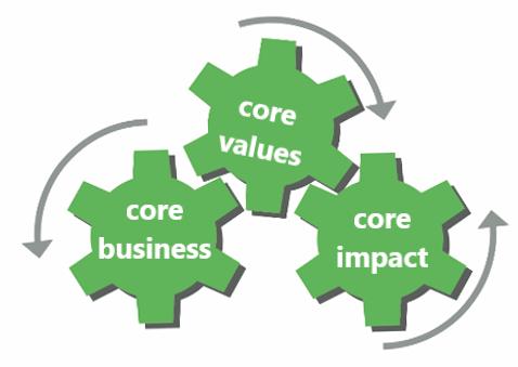 Figure 7.2 individual self-attribution of core responsibility.jpg